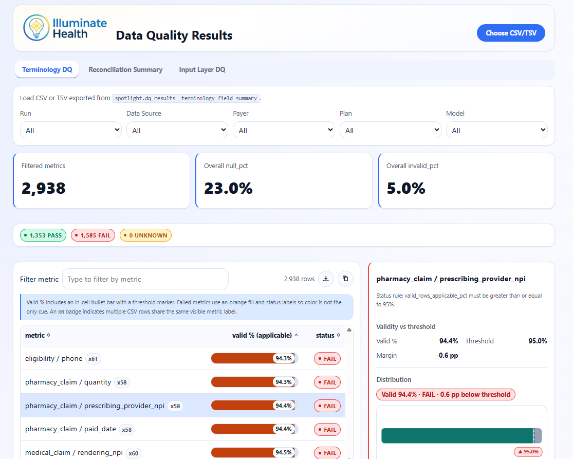 Spotlight DQ Results Viewer — terminology validation with pass/fail metrics
