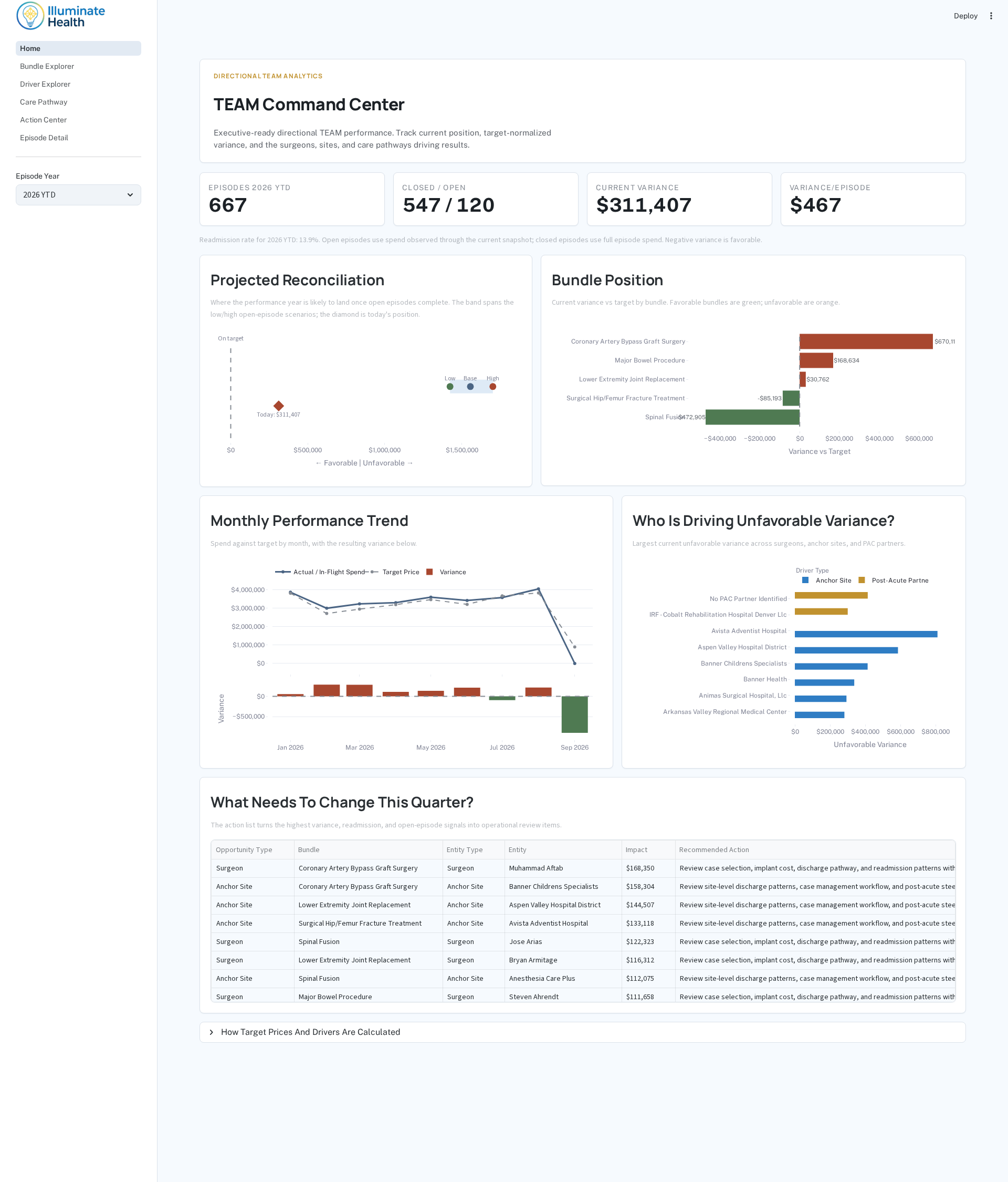 TEAM Command Center — executive KPIs, projected reconciliation range, bundle position, monthly trend, and top variance drivers
